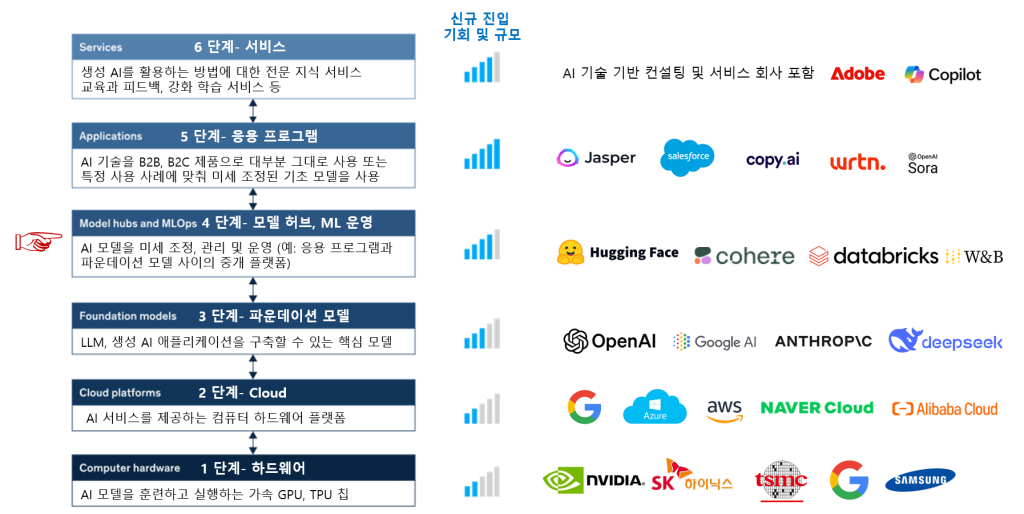 AI 밸류체인과 사업기회